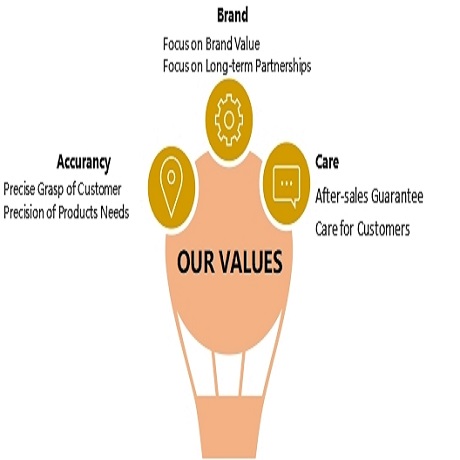 Our Values | About ”A B C“